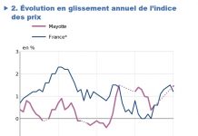Hausse de 0,3% des prix à la consommation en juillet INSEE, Mayotte