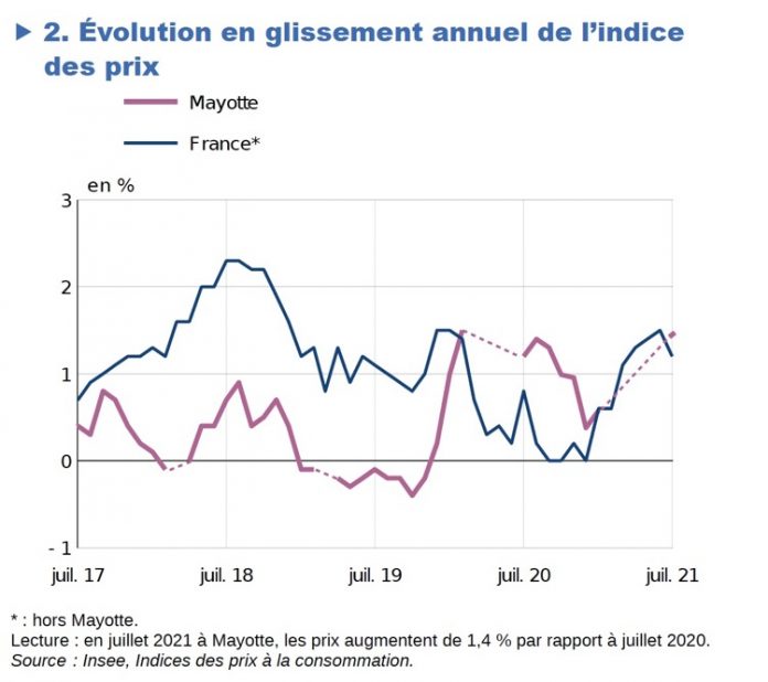 INSEE, Mayotte