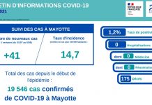 Covid 19 : un décès au CHM, 17 suspicions de variant Delta
