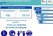 Covid : Les nouveaux cas « en hausse » cette semaine