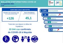 Covid: nouvelle baisse des indicateurs ARS, Covid, Mayotte