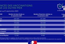 Nouvelle progression de la vaccination à Mayotte qui joue les bons élèves ultramarins Vaccination, outre-mer, Mayotte, ARS
