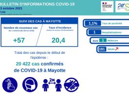 Covid : poursuite de la baisse des indicateurs, mais toujours des clusters Covid, Mayotte