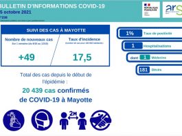 Covid : peu de cas en circulation et poursuite de la gratuité des tests Covid, Mayotte