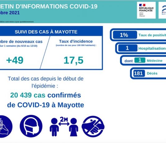 Covid : peu de cas en circulation et poursuite de la gratuité des tests Covid, Mayotte