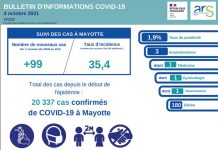 Covid: peu de circulation, mais petite remontée des indicateurs